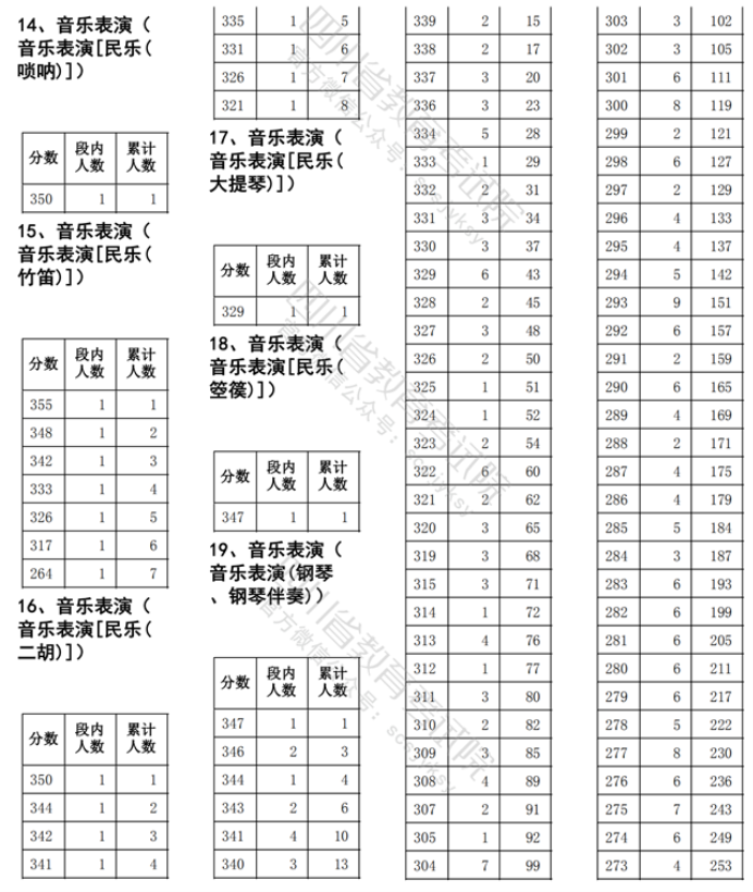 2021四川艺术类体育类本科双上线一分一段表