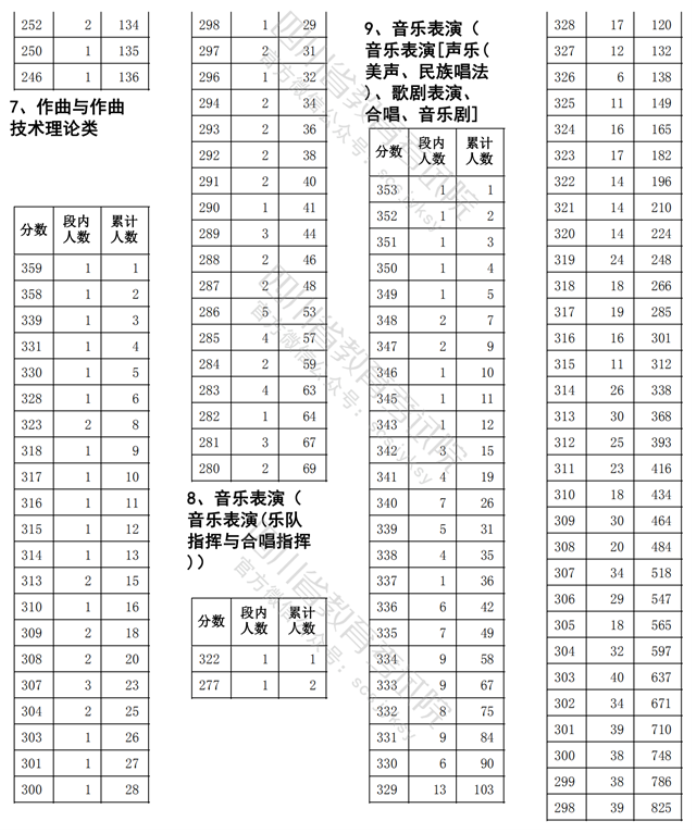 2021四川艺术类体育类本科双上线一分一段表
