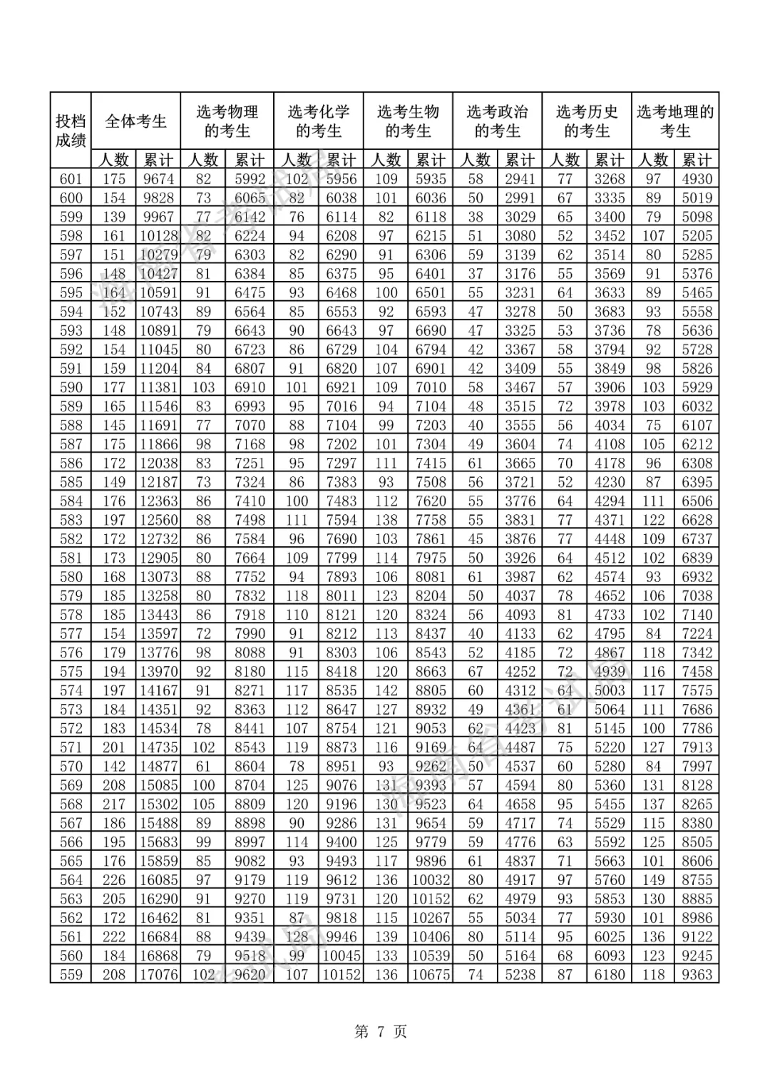 2021海南高考成绩一分一段表【汇总版】