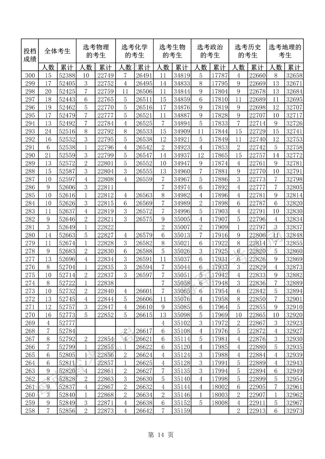 2021海南高考成绩一分一段表【汇总版】