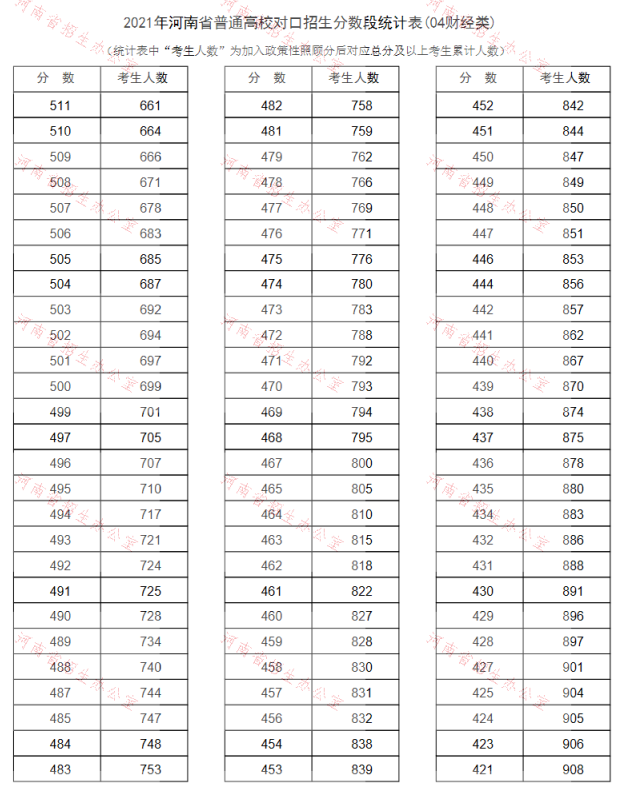 2021年河南对口招生成绩一分一段表（财经类）