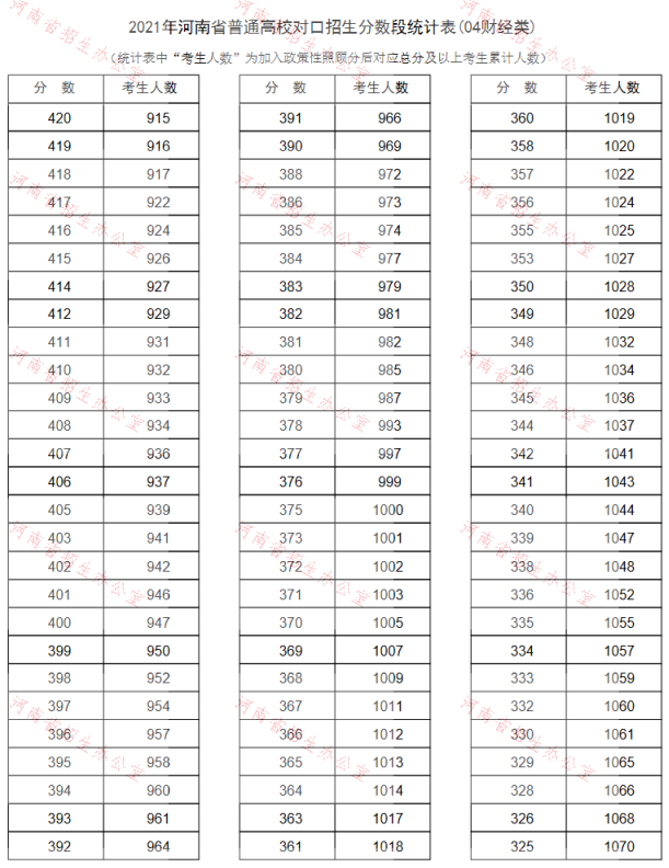 2021年河南对口招生成绩一分一段表（财经类）