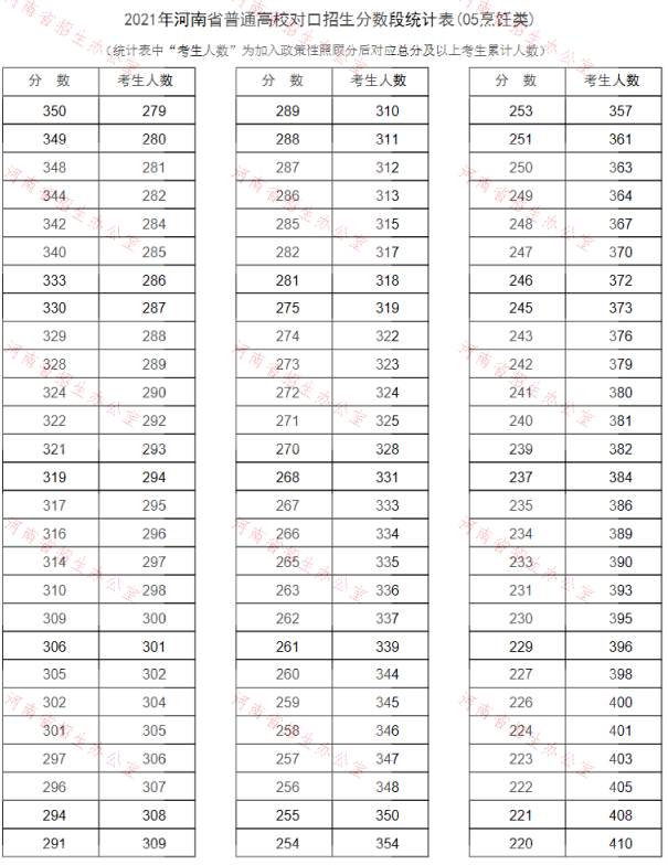 2021年河南对口招生成绩一分一段表（烹饪类）