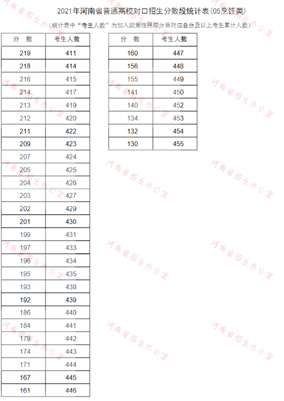 2021年河南对口招生成绩一分一段表（烹饪类）