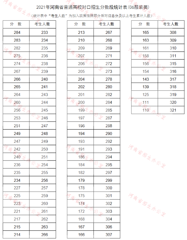 2021河南对口招生成绩一分一段表（服装类）
