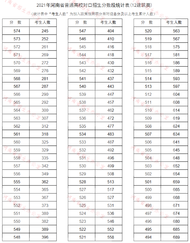 2021河南对口招生成绩一分一段表（建筑类）
