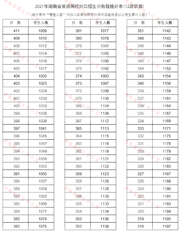 2021河南对口招生成绩一分一段表（建筑类）