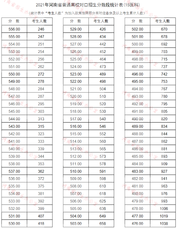 2021河南对口招生成绩一分一段表（医科类）