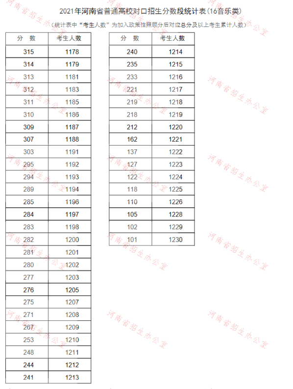 2021河南对口招生成绩一分一段表（音乐类）