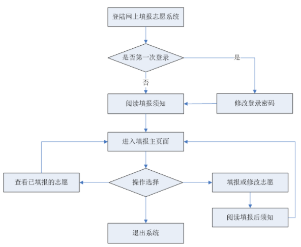 2021年四川志愿填报系统怎么操作