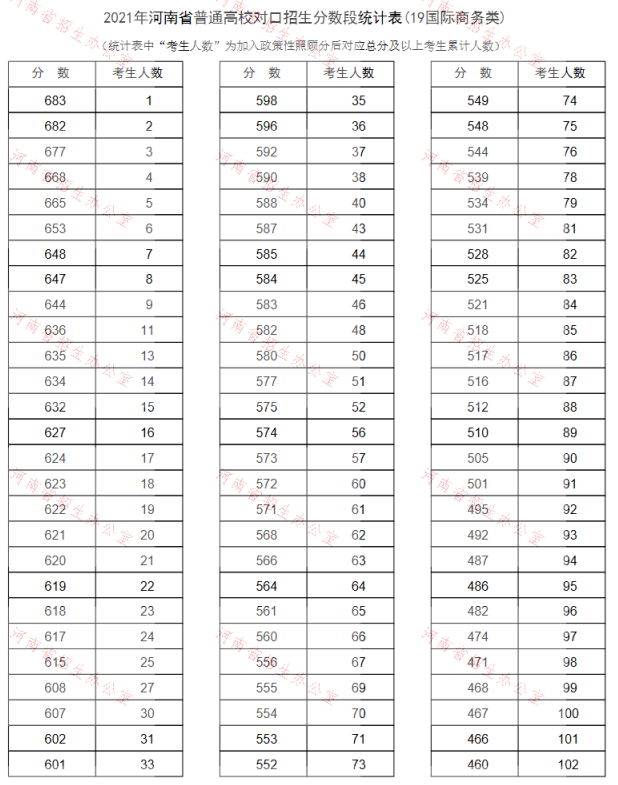 2021河南对口招生成绩一分一段表（国际商务类）