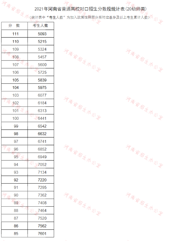 2021河南对口招生成绩一分一段表（学前教育类）