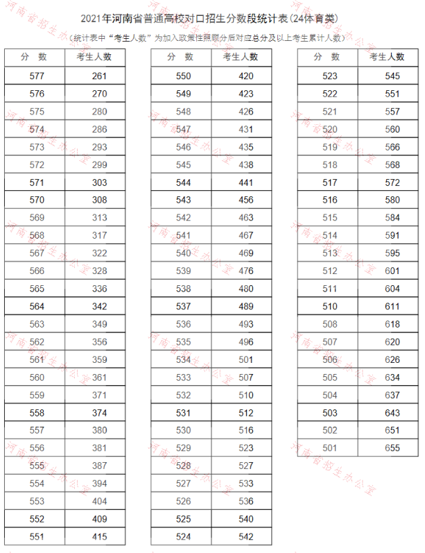 2021河南对口招生成绩一分一段表（体育类）