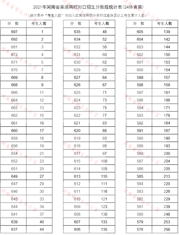2021河南对口招生成绩一分一段表（体育类）