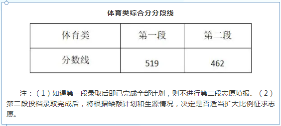2021浙江高考体育类综合分分数线出炉