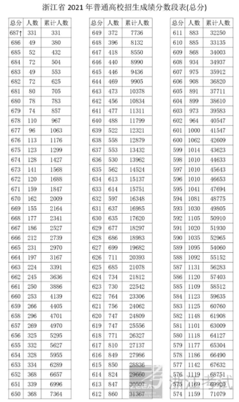 2021年浙江高考成绩一分一段表
