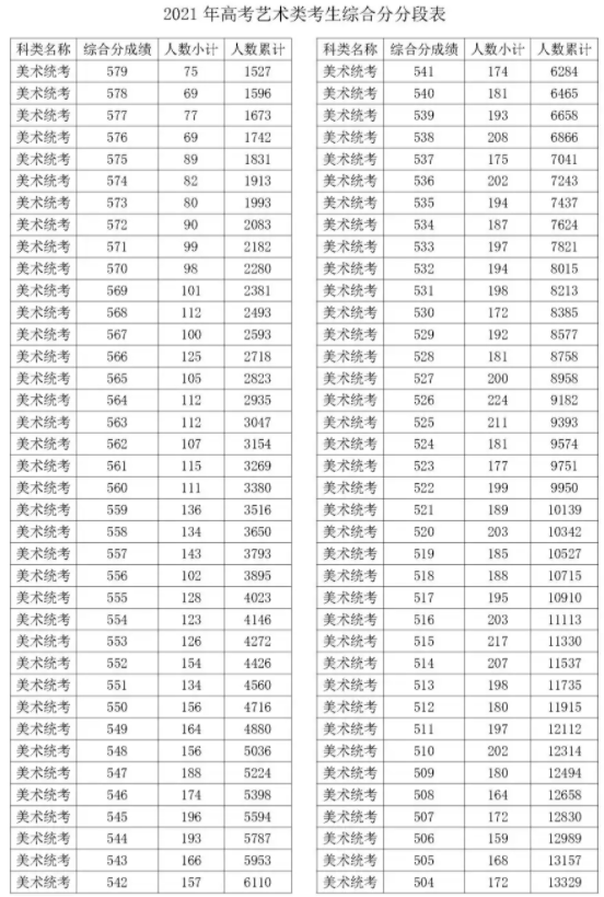 2021年浙江美术统考综合分成绩一分一段表