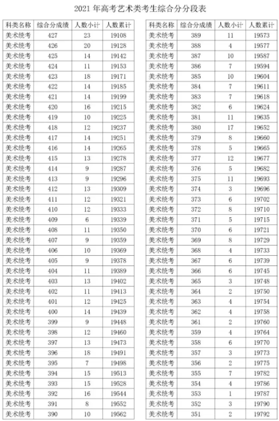 2021年浙江美术统考综合分成绩一分一段表