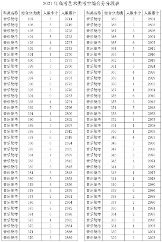 2021浙江音乐统考综合分成绩一分一段表