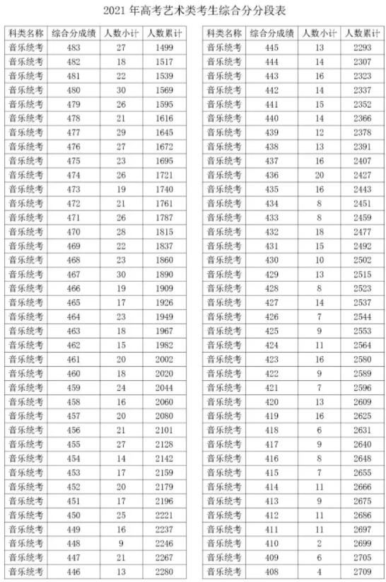 2021浙江音乐统考综合分成绩一分一段表