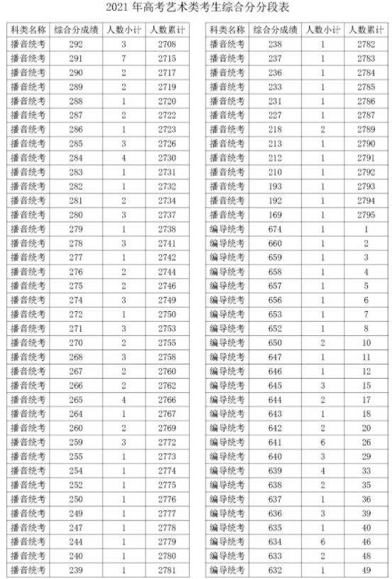2021浙江播音统考综合分成绩一分一段表