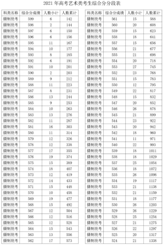 2021浙江摄制统考综合分成绩一分一段表