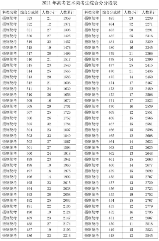 2021浙江摄制统考综合分成绩一分一段表