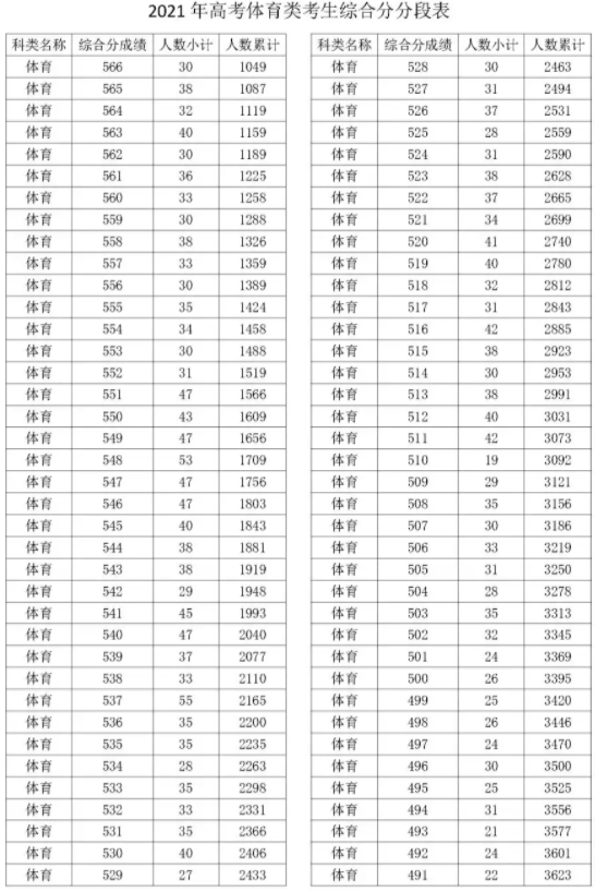 2021浙江体育类考生综合分成绩一分一段表