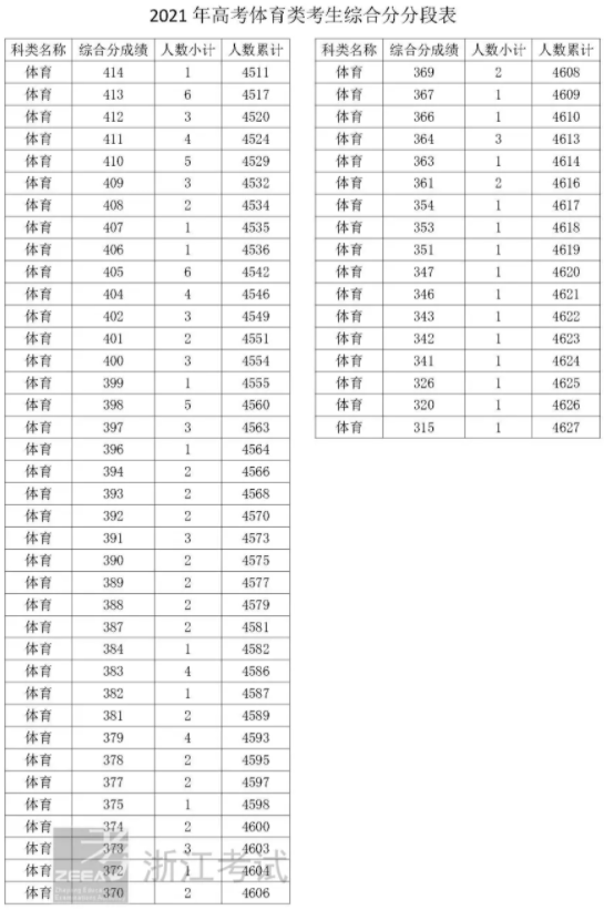 2021浙江体育类考生综合分成绩一分一段表