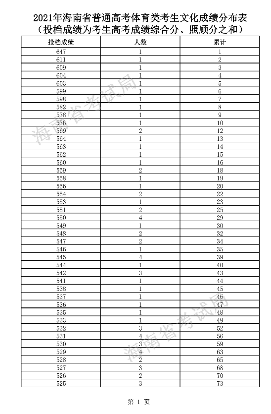 2021海南体育类文化课高考成绩一分一段表