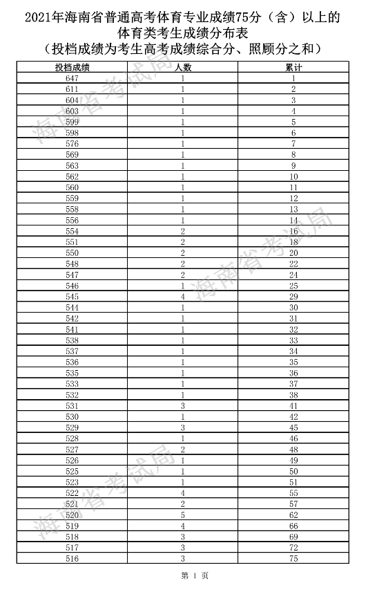 2021海南高考体育专业成绩一分一段表【75分及以上】