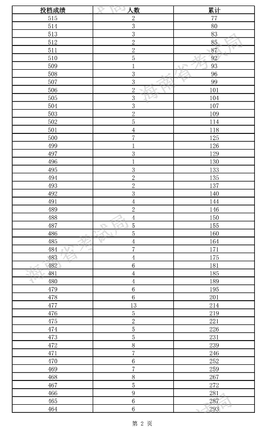 2021海南高考体育专业成绩一分一段表【75分及以上】