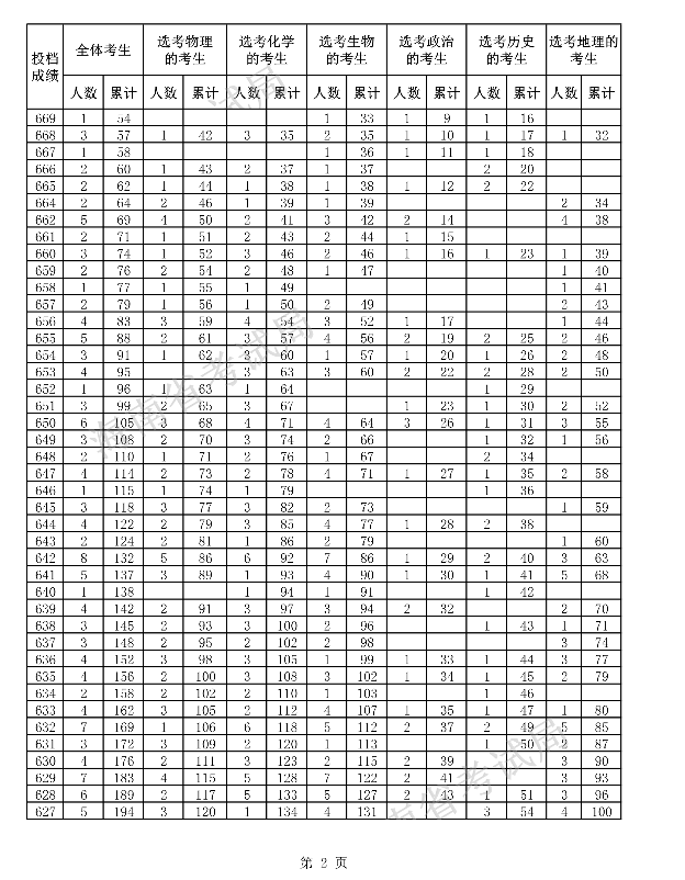 2021海南高考成绩排名一分一段表【符合国家专项计划条件】