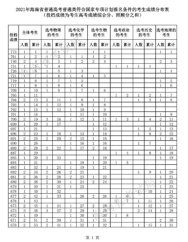 2021海南高考成绩排名一分一段表【符合国家专项计划条件】