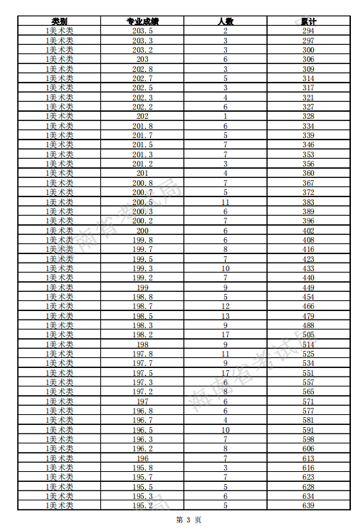 2021海南美术类高考成绩一分一段表排名