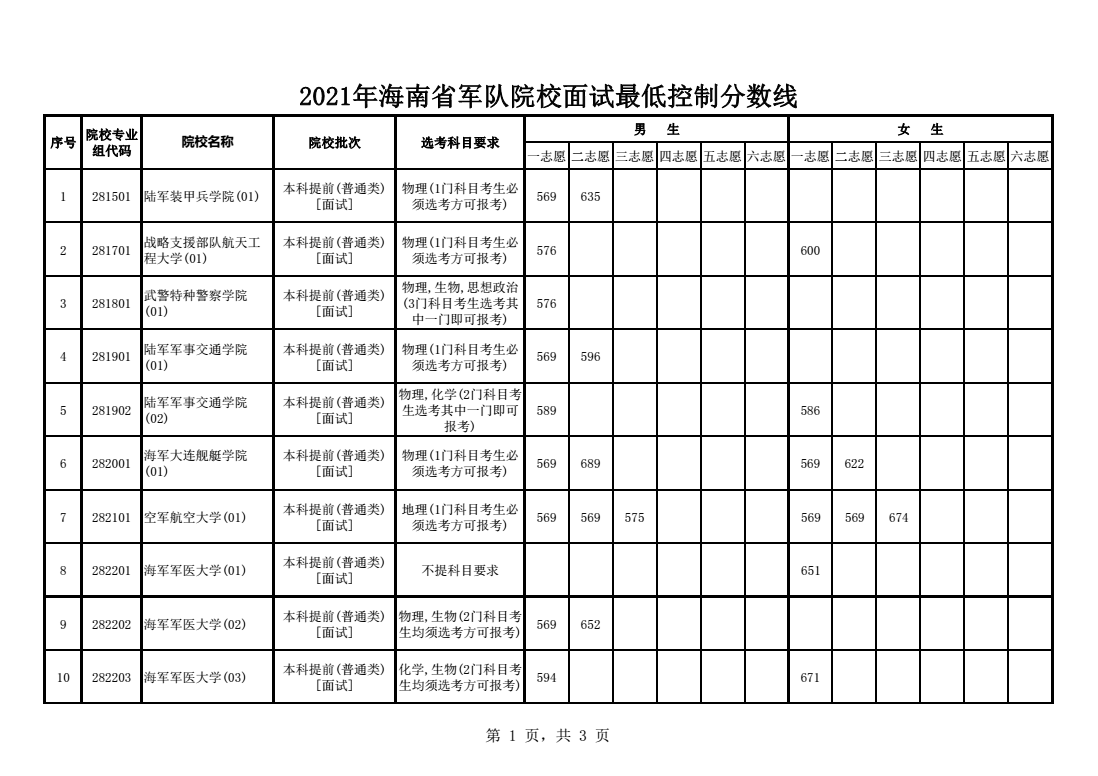 2021年海南省军队院校面试最低控制分数线