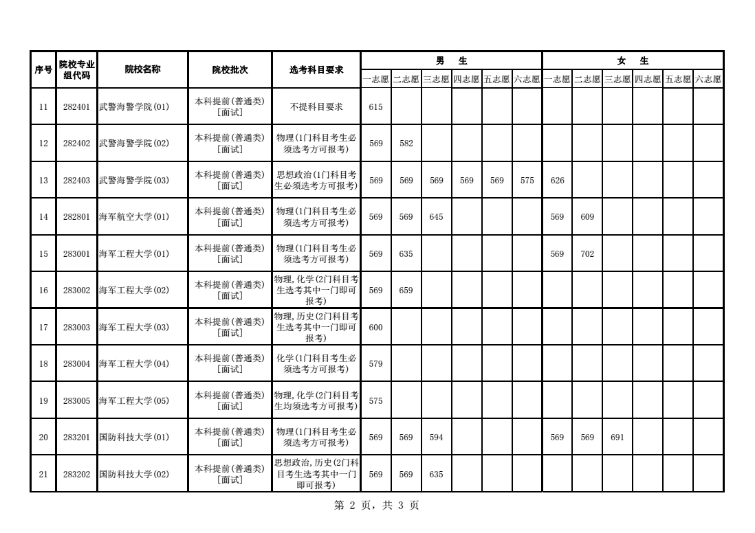 2021年海南省军队院校面试最低控制分数线