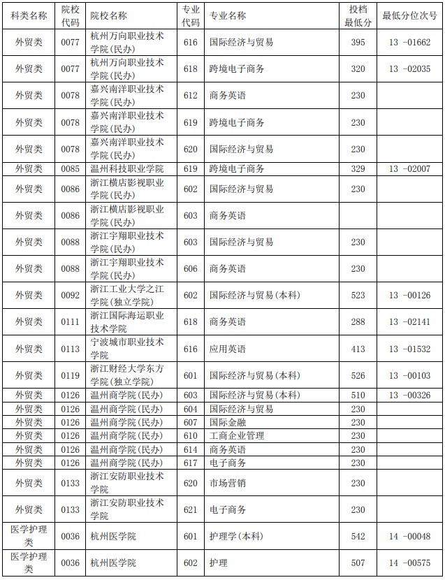 2021浙江单独考试招生平行投档分数线