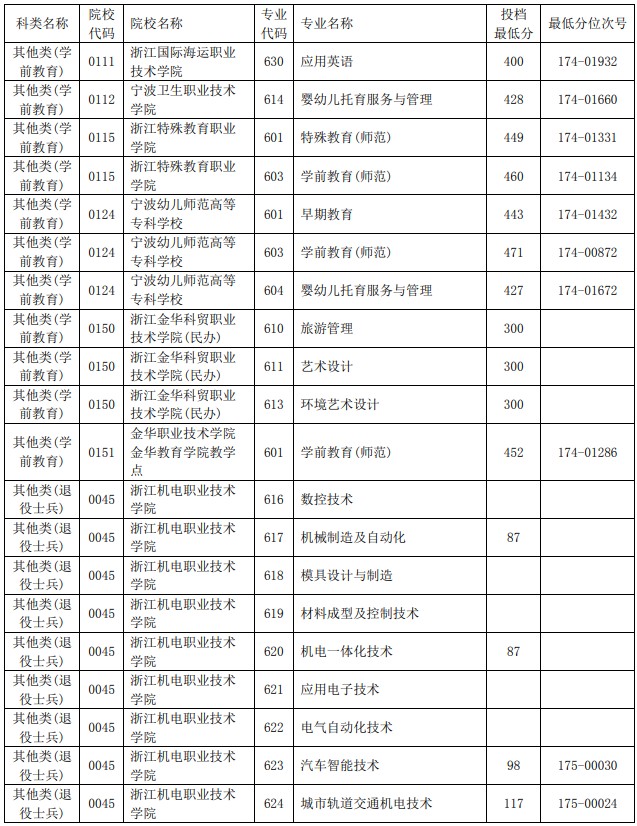 2021浙江单独考试招生平行投档分数线