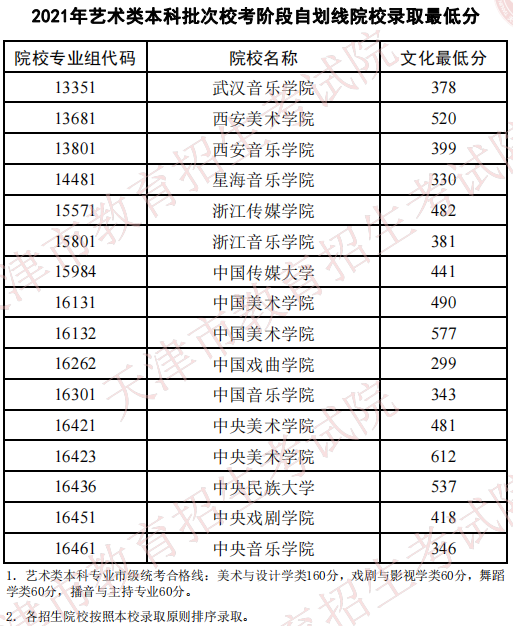 2021天津艺术类本科批校考自划线院校录取最低分