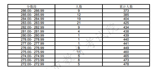 2021上海本科艺体类乙批次可填报志愿考生统考成绩分布表（美术与设计学类）