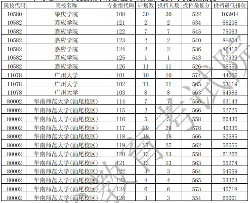 2021广东高考提前批教师专项投档最低分及位次排名（物理）