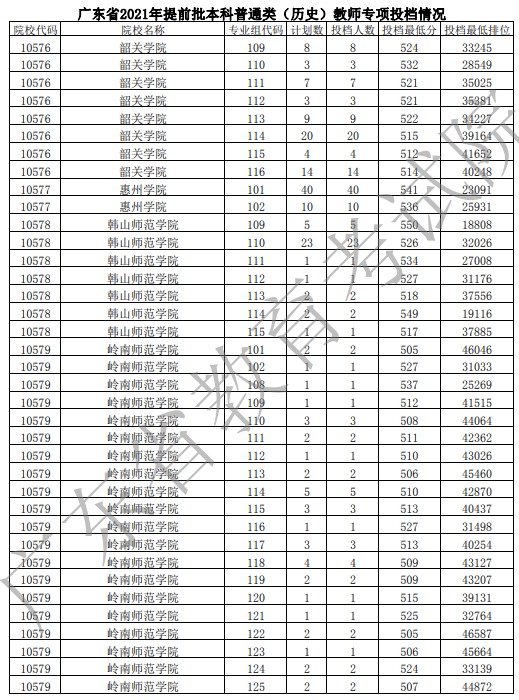 2021广东高考提前批教师专项投档最低分及位次排名（历史）