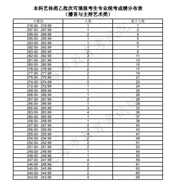 2021上海本科艺体类乙批次可填报志愿考生统考成绩分布表（播音与主持艺术类）