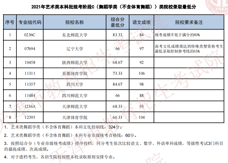 2021年天津艺术类本科批次统考阶段C（非体育舞蹈）类院校录取最低分