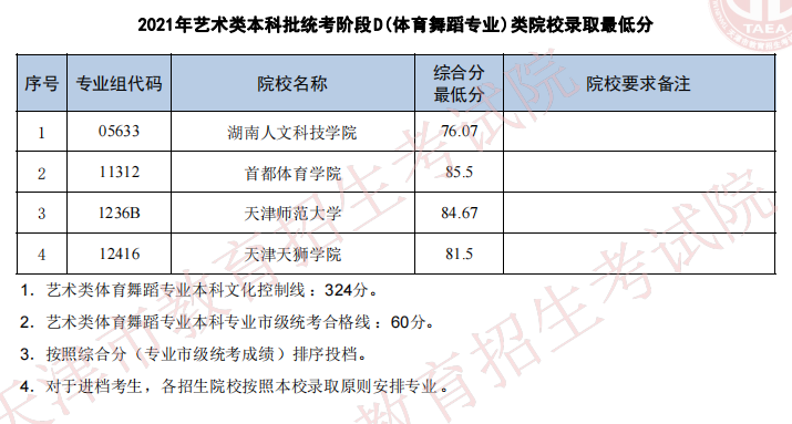 2021年天津艺术类本科批次统考阶段D（体育舞蹈）类院校录取最低分