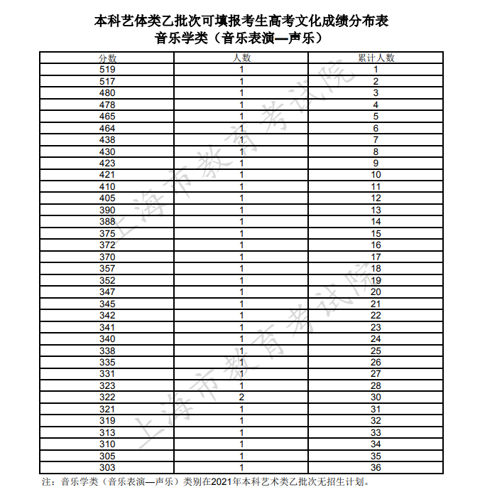 2021上海本科艺体类乙批次可填报志愿考生文化课成绩分布表（声乐）