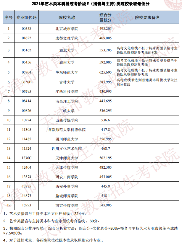 2021年天津艺术类本科批次统考阶段E（播音与主持专业）类院校录取最低分