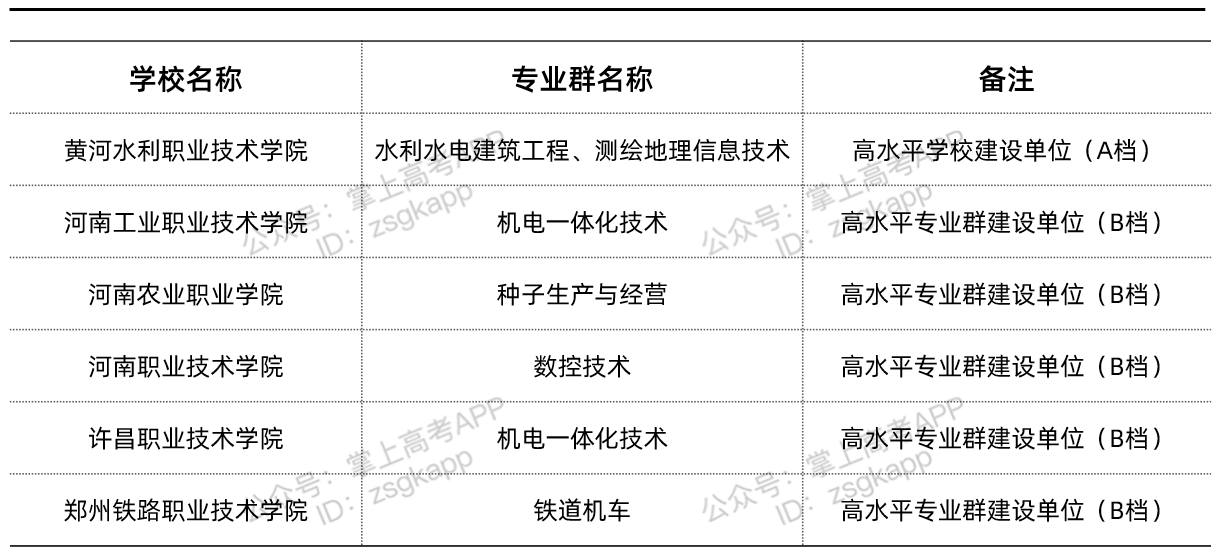 2021河南省双高计划院校名单公布