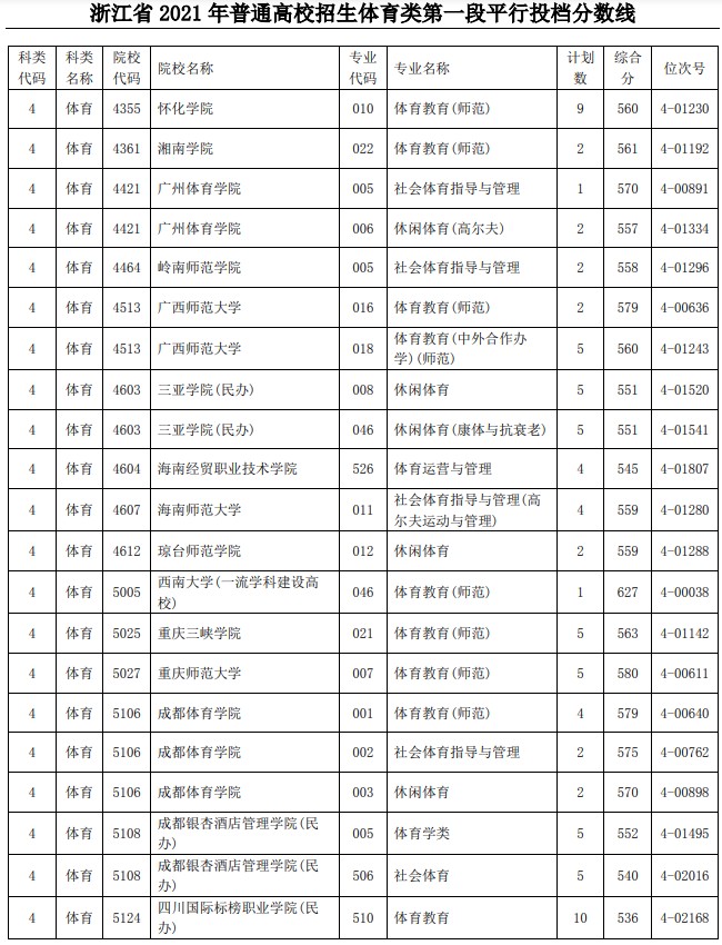 2021浙江高考体育类第一段平行投档分数线及位次